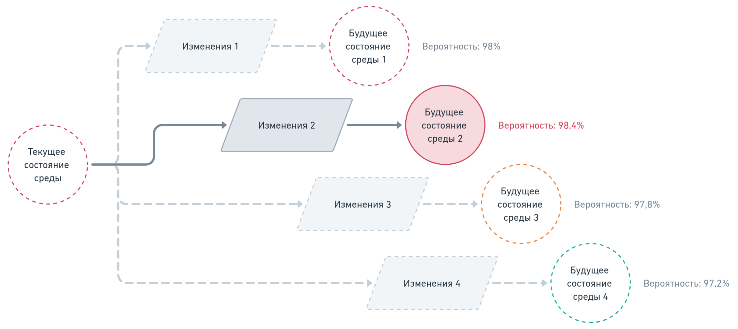 Вероятные будущие состояния среды, среди которых наиболее вероятное — «Будущее состояние среды 2», а требуемое — «Будущее состояние среды 4». Цветом обозначены уровни стимуляции других процессов среды: красный — низкий; оранжевый — средний; зелёный — высокий (в примере используется всего 4 будущих состояния среды). Probable future states of the environment, among which the most probable is "Future state of the environment 2," and the required one is "Future state of the environment 4." Colors indicate levels of stimulation of other environment processes: red — low; orange — moderate; green — high (the example uses only 4 future states of the environment).