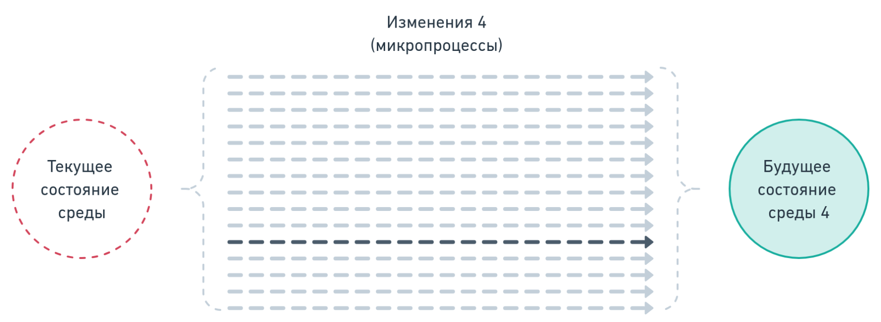 «Изменения 4» до «Будущего состояния среды 4», состоящее из микропроцессов. "Changes 4" to "Future state of the environment 4," consisting of microprocesses.