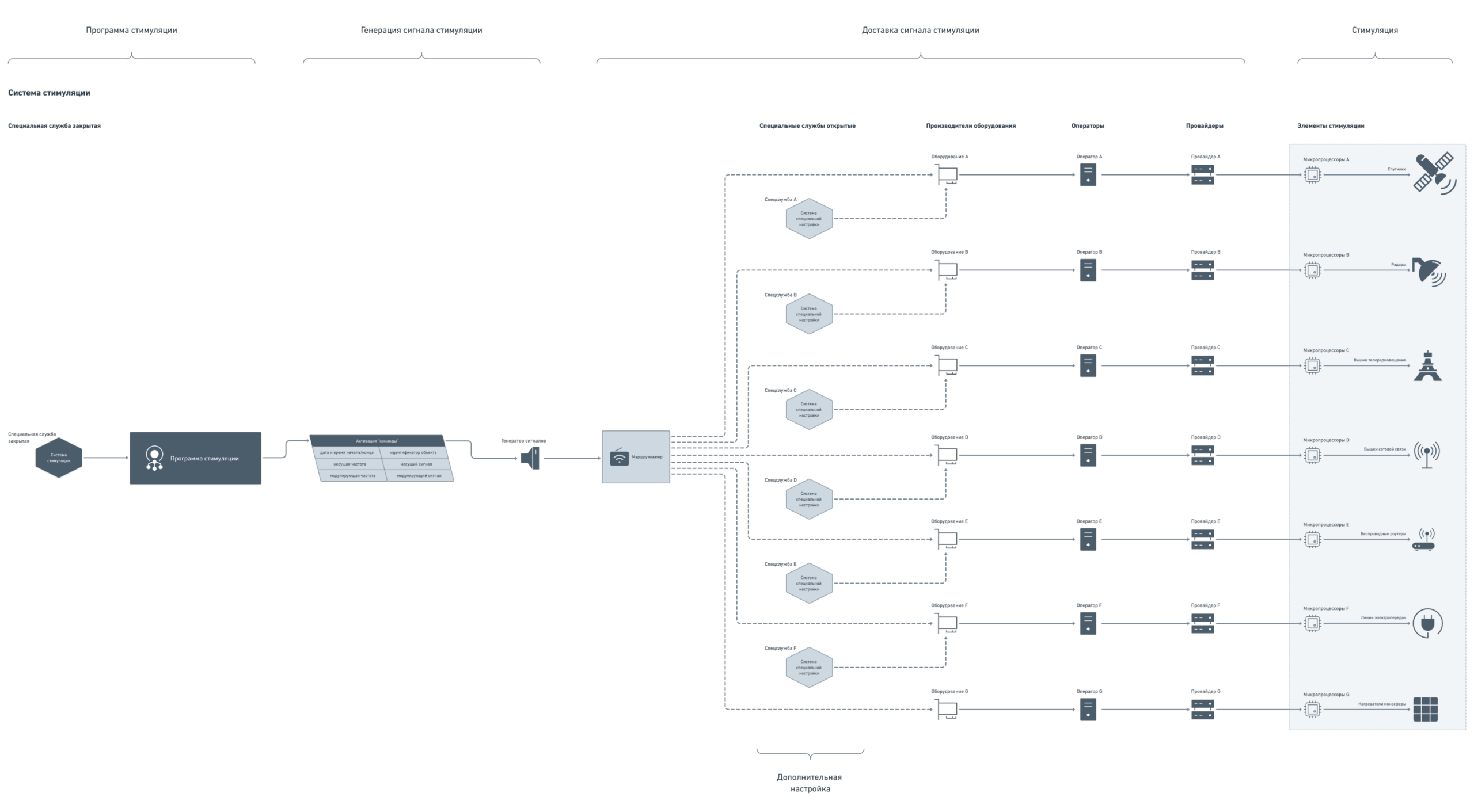 Схема системы стимуляции. Diagram of the stimulation system.