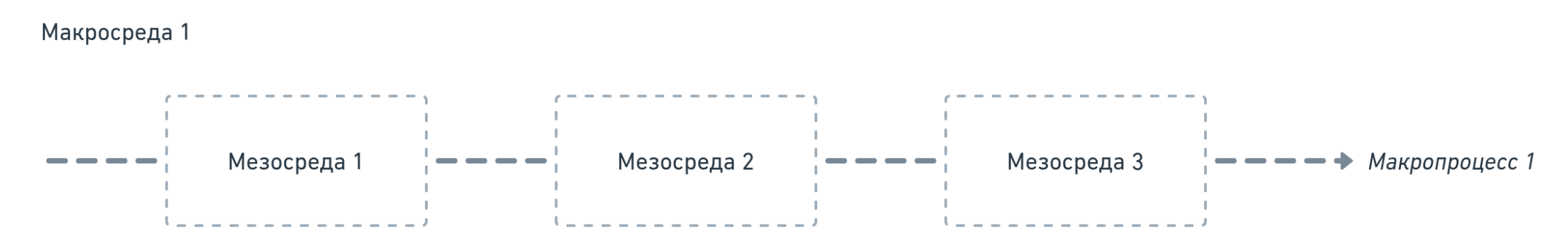 Одна макросреда производит один макропроцесс. One macroenvironment produces one macroprocess.