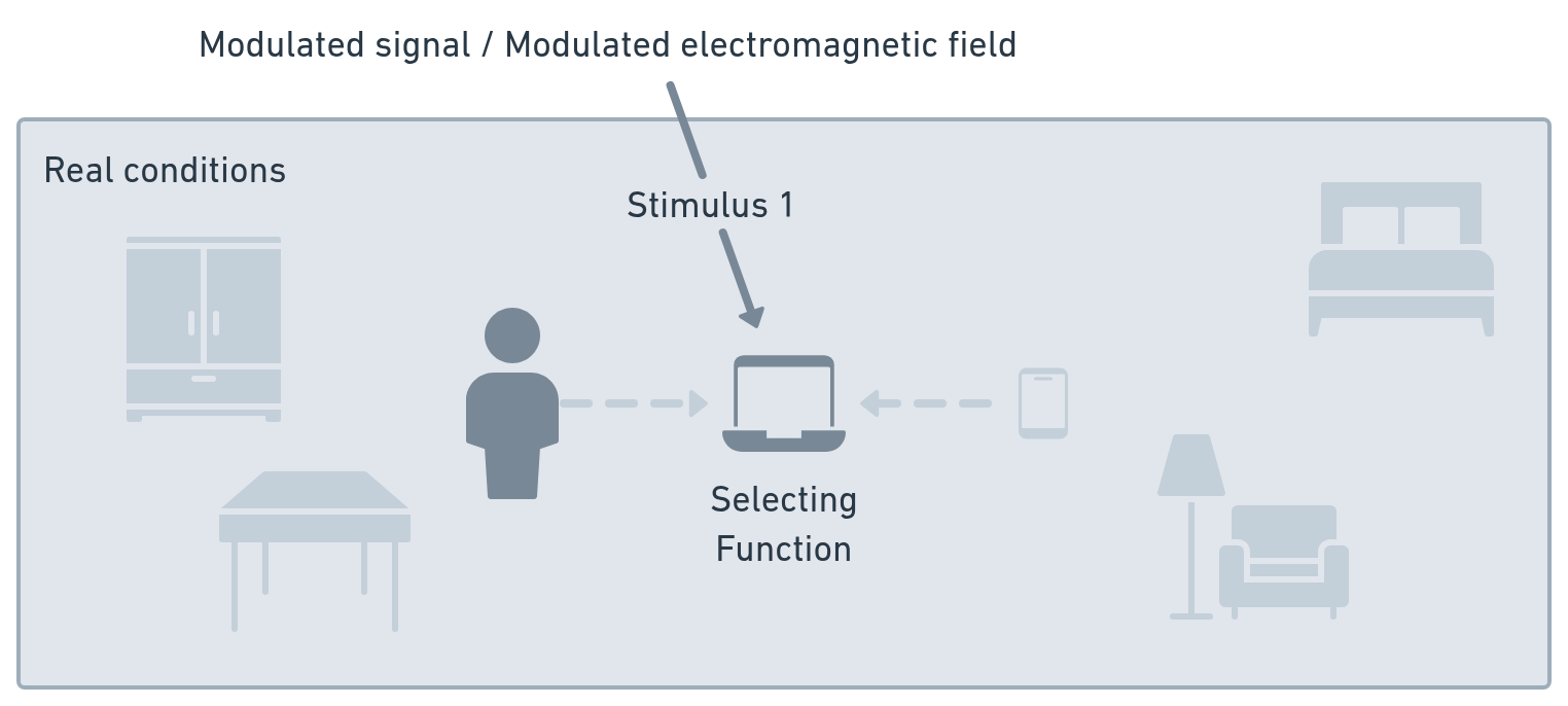 Stimulus 1 (modulated signal or modulated electromagnetic field) stimulates nonliving object: selects function (e.g., selects switching on). Stimulus 1 (modulated signal or modulated electromagnetic field) stimulates nonliving object: selects function (e.g., selects switching on).