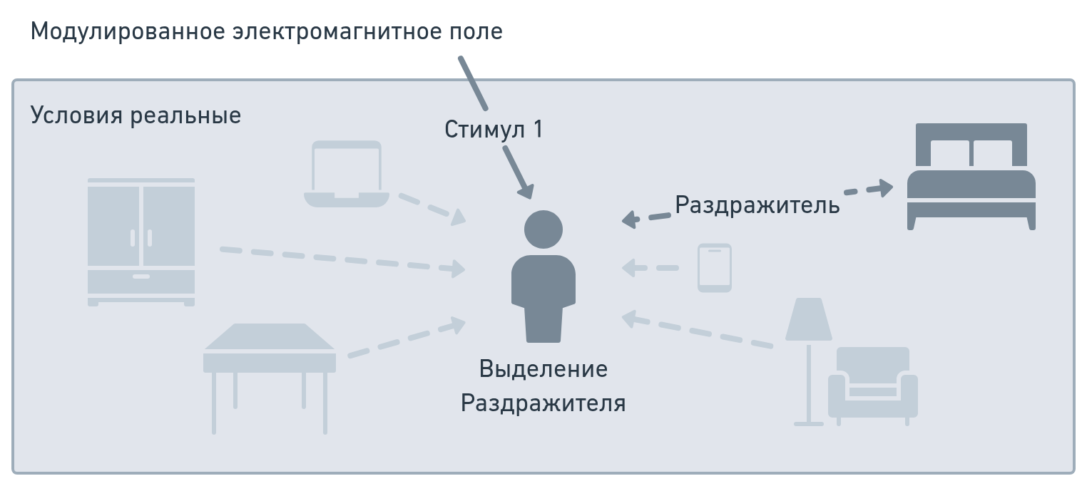Стимул 1 (модулированное электромагнитное поле) стимулирует живой объект: выделяет неживой объект, — и неживой объект действует как выделенный раздражитель (вызывает слабое состояние). Stimulus 1 (modulated electromagnetic field) stimulates the living object: singles out a nonliving object, which acts as singled out irritant (elicits weak state).