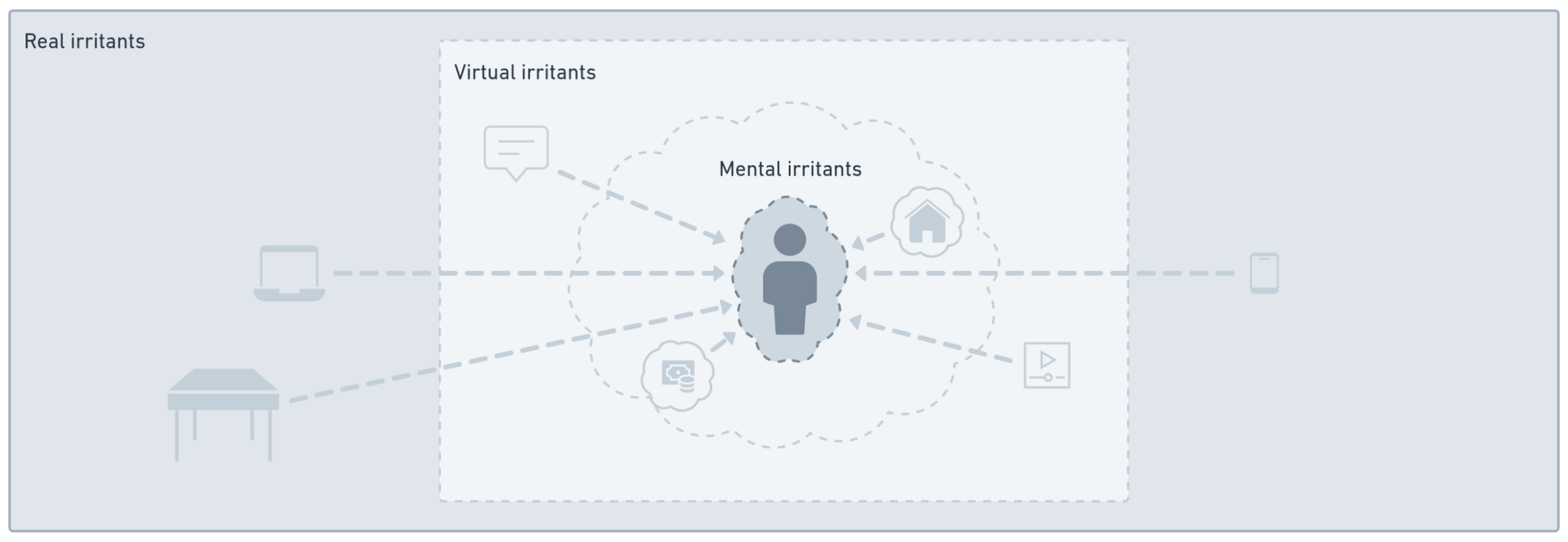 Combination of irritants elicits micro-, meso-, macro-reactions differently influencing the body, experience, thinking, and reflexes of a living object. Combination of irritants elicits micro-, meso-, macro-reactions differently influencing the body, experience, thinking, and reflexes of a living object.