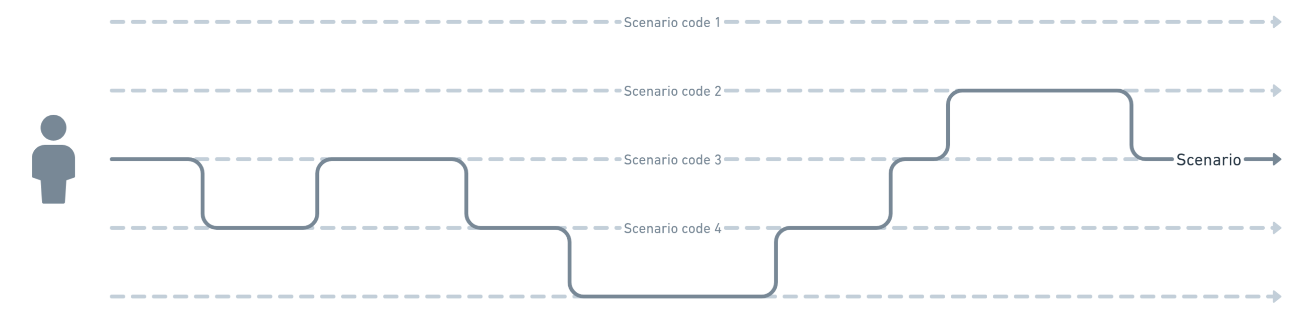 Scenario. Scenario.